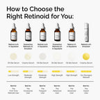 A comparison chart of The Ordinary's retinoid products. It shows Retinal 0.2% Emulsion is a creamy serum, has the strongest potency, and is best for the expert retinoid user.