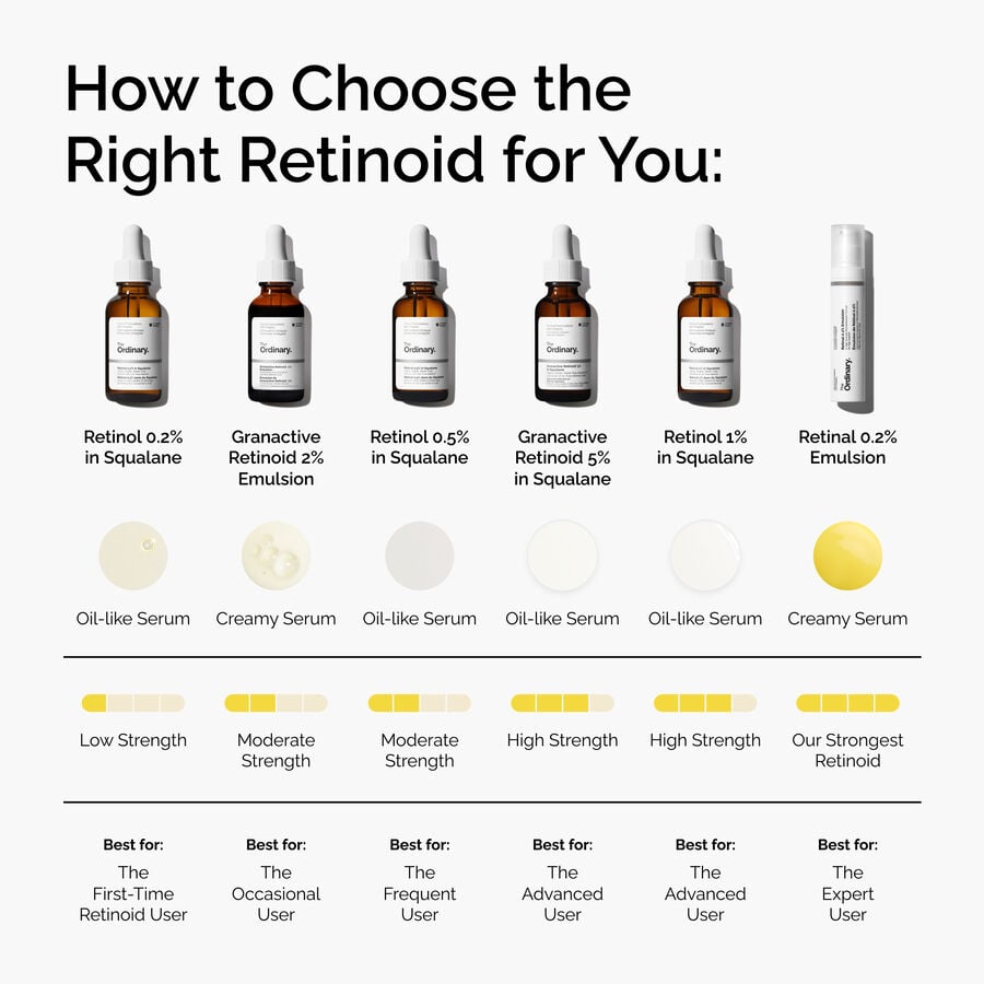 A comparison chart of The Ordinary's retinoid products. It shows Retinal 0.2% Emulsion is a creamy serum, has the strongest potency, and is best for the expert retinoid user.