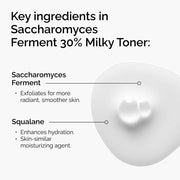 Infographic showing key ingredients in The Ordinary's Milky Toner. Saccharomyces Ferment exfoliates for smoother skin, while Squalane, a skin-similar agent, enhances hydration.