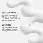 Close-up of white cream texture highlighting "Chemical UV Filters" that absorb UVA/UVB radiation and "Ceramides" that help the skin's moisture barrier